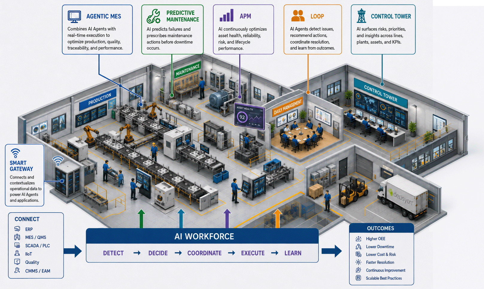 Isometric view of a connected plant showing Agentic MES, Predictive Maintenance, APM, LOOP and Control Tower feeding an AI Workforce loop of detect, decide, coordinate, execute and learn — producing higher OEE, lower downtime, lower cost and risk, faster resolution, continuous improvement and scalable best practices.