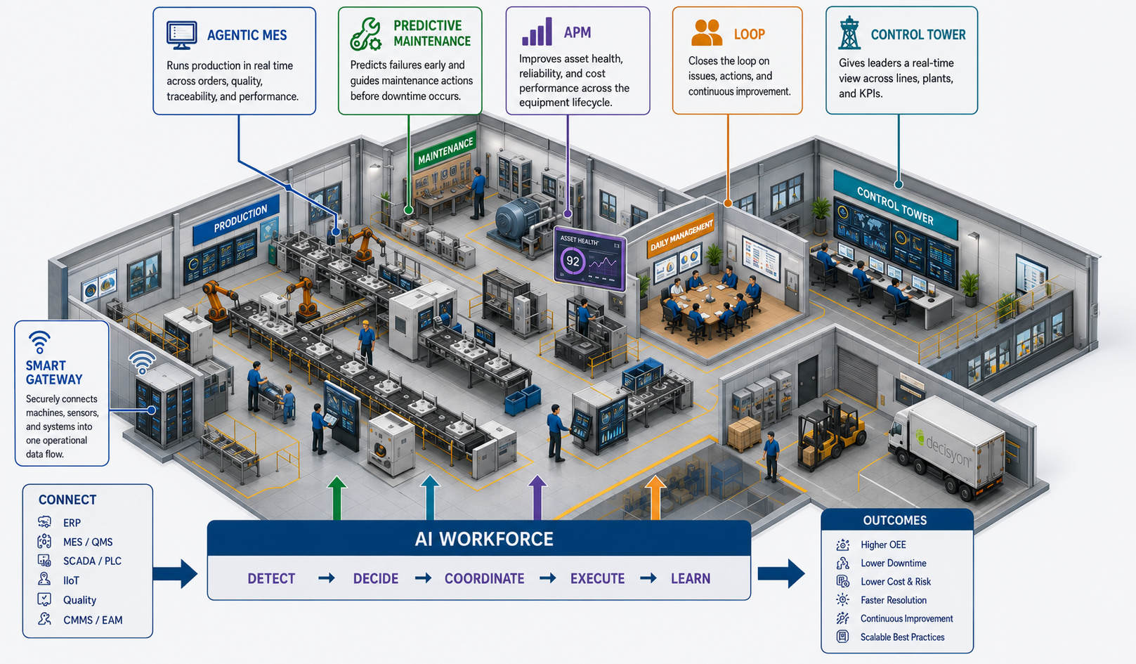 Isometric view of a connected plant showing Agentic MES, Predictive Maintenance, APM, LOOP and Control Tower feeding an AI Workforce loop of detect, decide, coordinate, execute and learn — producing higher OEE, lower downtime, lower cost and risk, faster resolution, continuous improvement and scalable best practices.