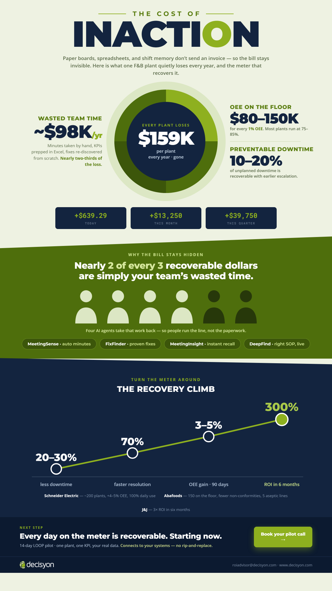 Cost of Inaction infographic: $159K per plant per year, broken into wasted team time, OEE, and preventable downtime, with a recovery climb to 300% ROI in 6 months.