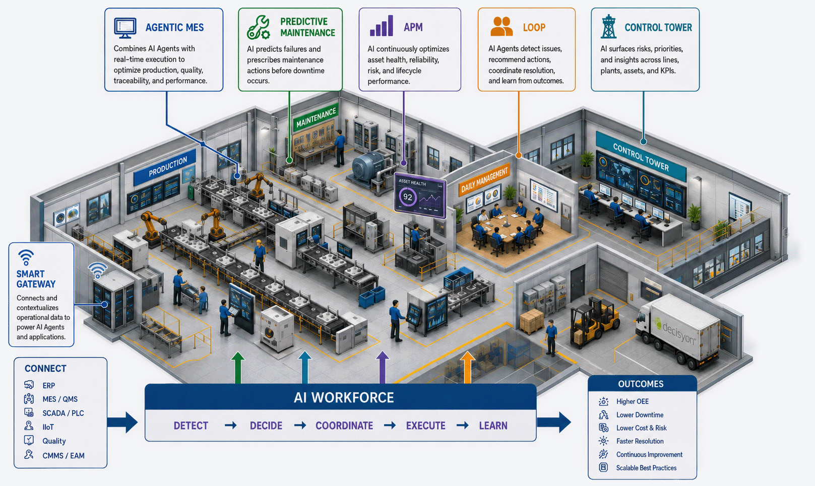 Isometric view of a connected plant showing Smart Gateway, Agentic MES, Predictive Maintenance, APM, LOOP and Control Tower feeding an AI Workforce loop of detect, decide, coordinate, execute and learn — producing higher OEE, lower downtime, lower cost and risk, faster resolution, continuous improvement and scalable best practices.