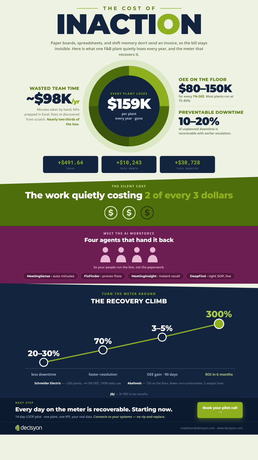 Cost of Inaction infographic: $159K per plant per year, broken into wasted team time, OEE, and preventable downtime, with a recovery climb to 300% ROI in 6 months.